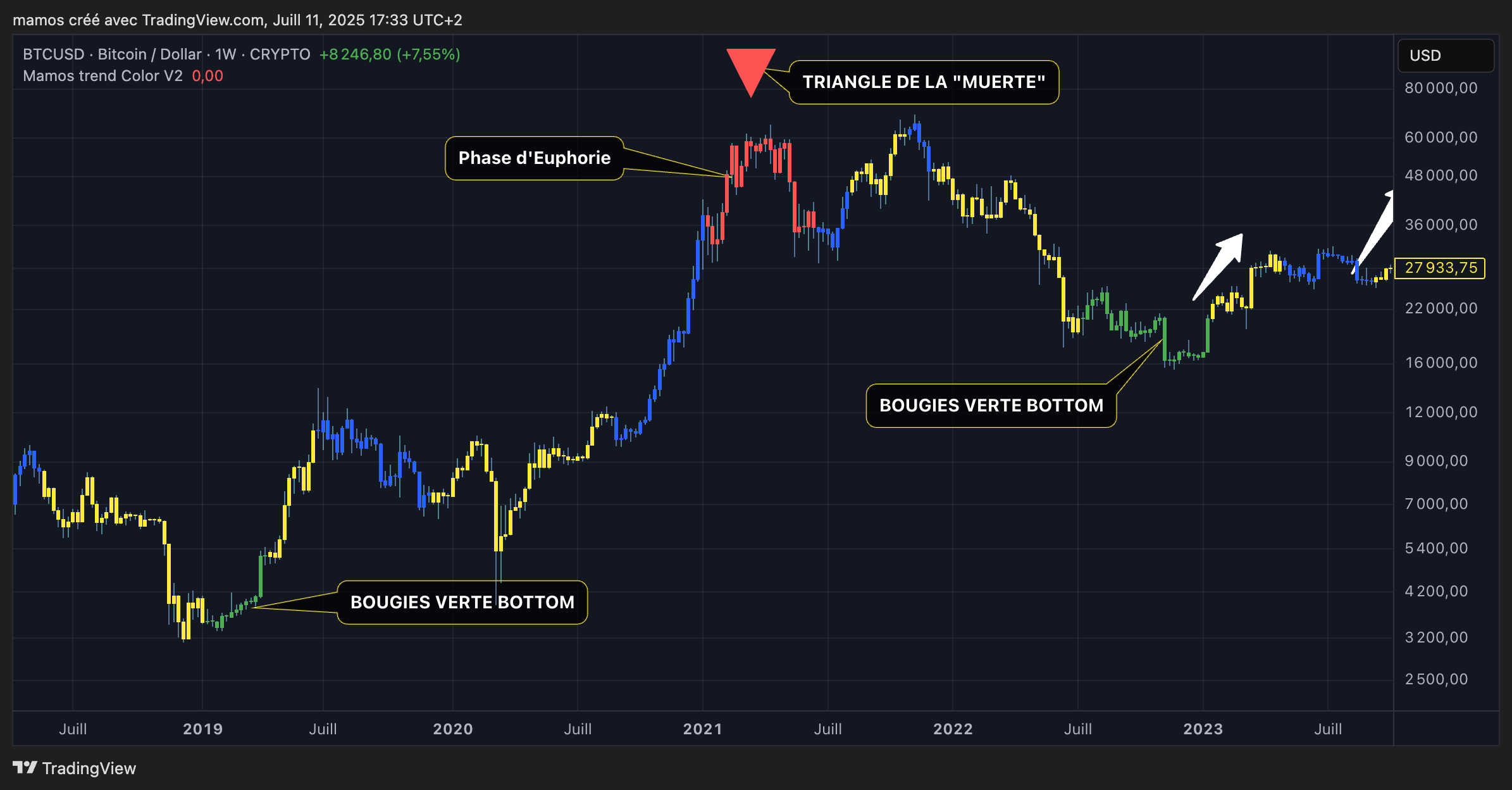 Mamos Trend Color sur BTC